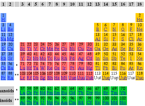 Periodic Table Actinides