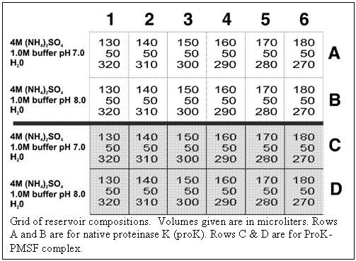 Text Box:  Grid of reservoir compositions.  Volumes given are in microliters. Rows A and B are for native proteinase K (proK). Rows C & D are for ProK-PMSF complex.