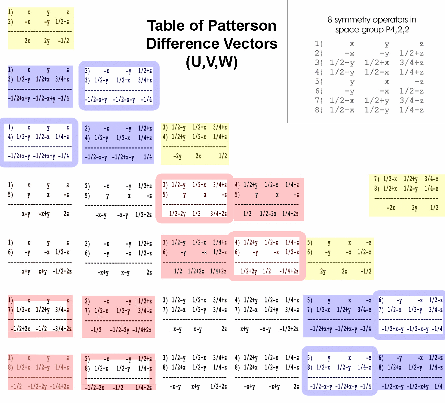 Patterson vectors for P43212
